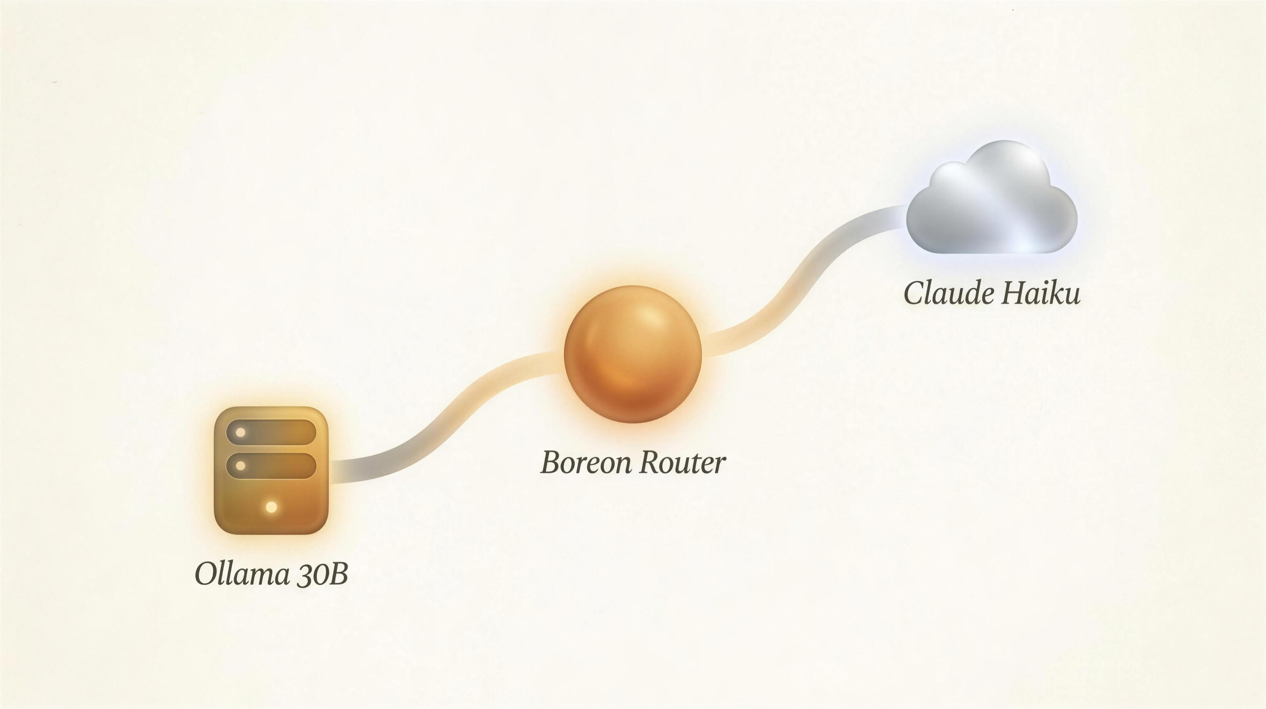 Boreon Router connecting to the local Ollama model and Claude Haiku cloud model